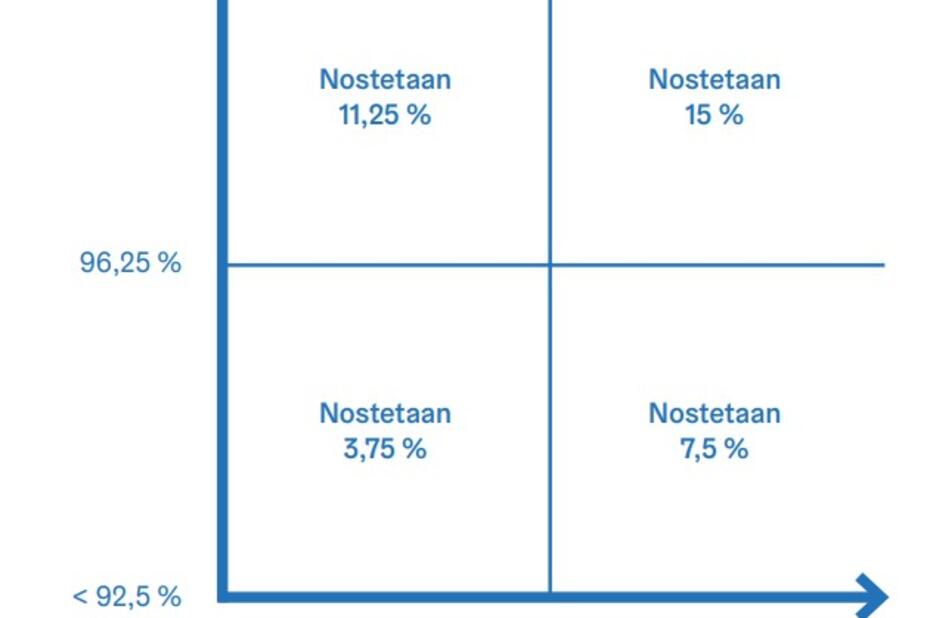Laskentakaavio asukaspysäköintitunnuksen hinnanmuodostuksesta.