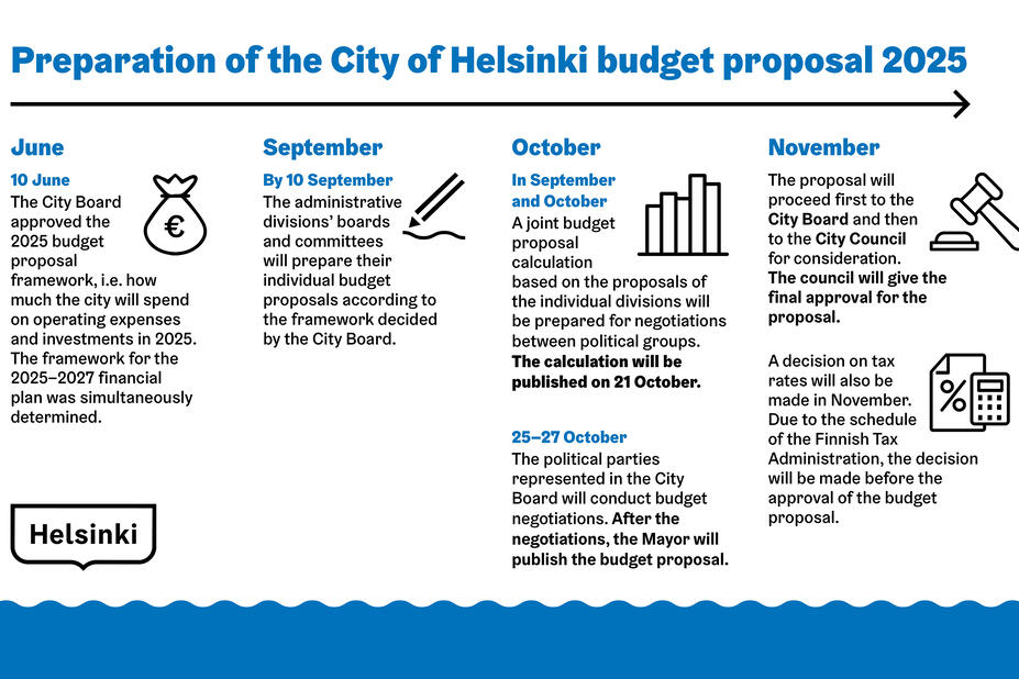 Negotiations about the City of Helsinki 2025 budget begin  