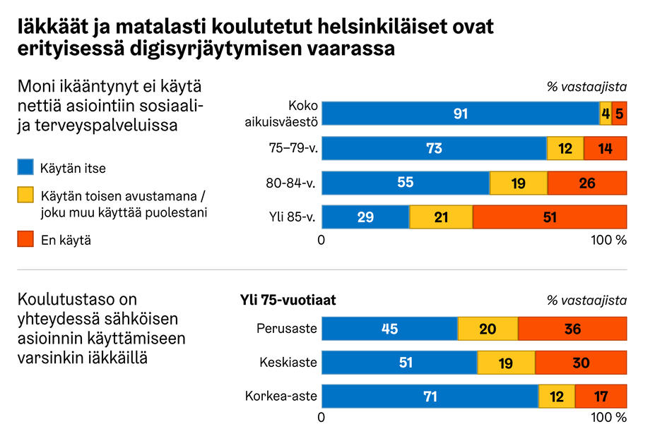 Graafikuvassa esitetty iäkkäiden ja matalasti koulutettujen helsinkiläisten digisyrjäytymisen vaaraa
