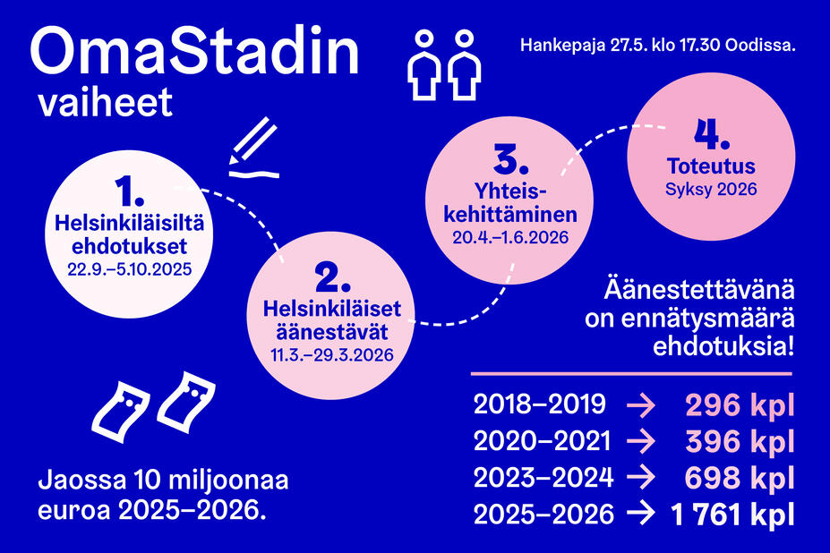 Oma Stadin vaiheet.