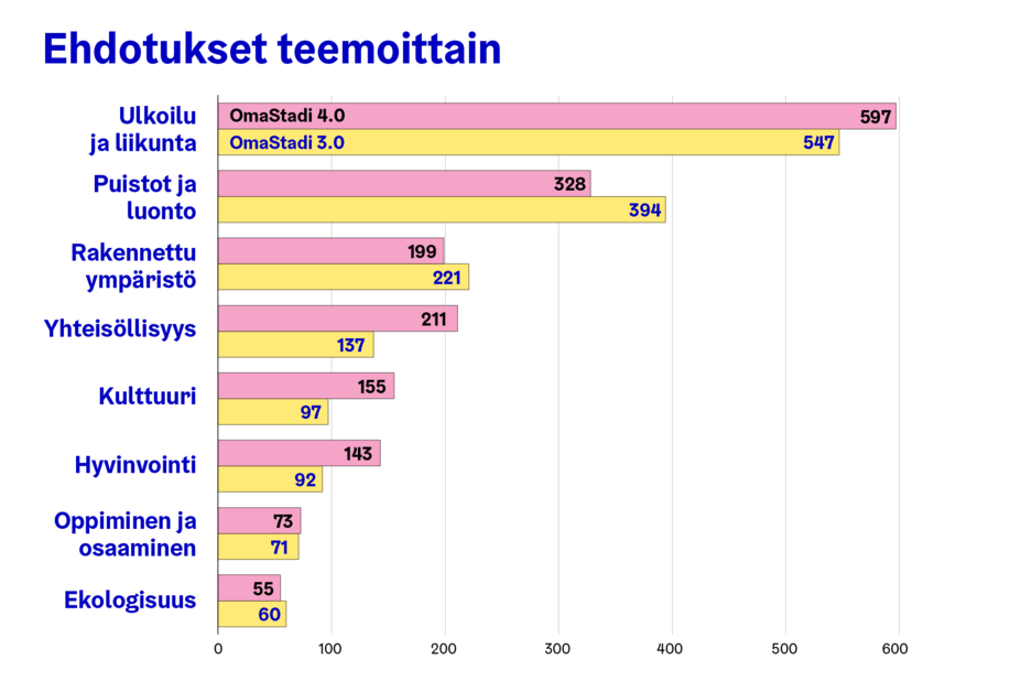 OmaStadin ehdotukset teemoittain.