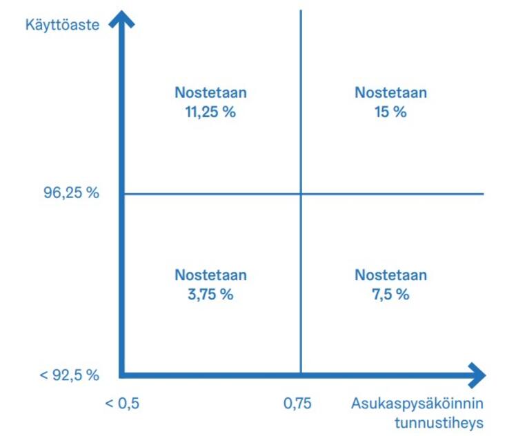 Laskentakaavio asukaspysäköintitunnuksen hinnanmuodostuksesta.
