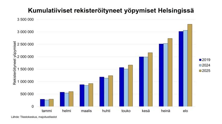 Kuvaaja otsikolla kumulatiiviset rekisteröityneet yöpymiset Helsingissä.