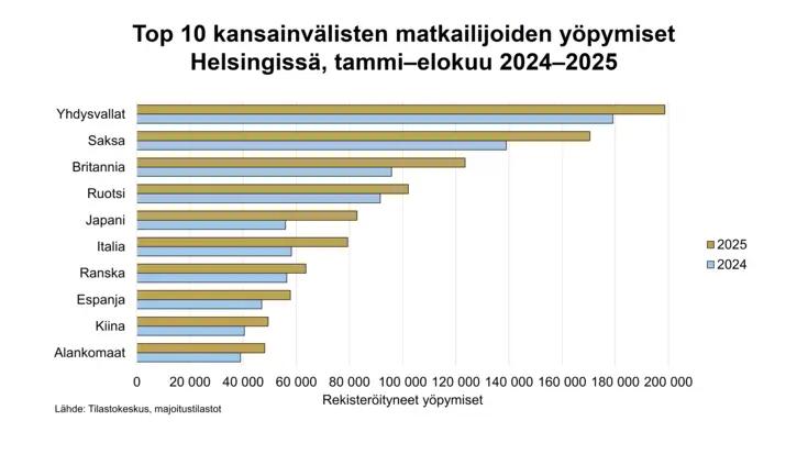 Kuvaaja otsikolla Top 10 kansainvälisten matkailijoiden yöpymiset  Helsingissä, tammi–elokuu 2024–2025.