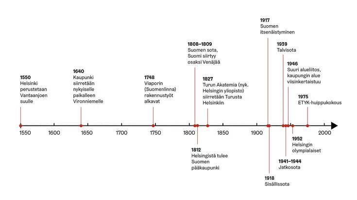 Aikajana eräistä keskeisistä tapahtumista Helsingin kaupungin historiassa.