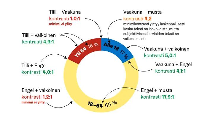 Esimerkki kuviosta, jossa minimikontrastiraja ei toteudu kaikkien vierekkäisten väripintojen välillä.