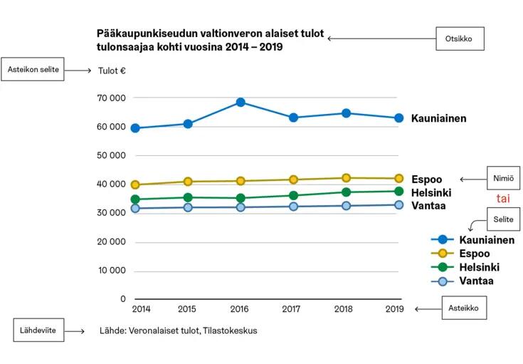 Esimerkki kuviosta jossa on  keskeiset tekstielementit merkitty: otsikko, alaotsikko, asteikon otsikko, selite, nimiö.
