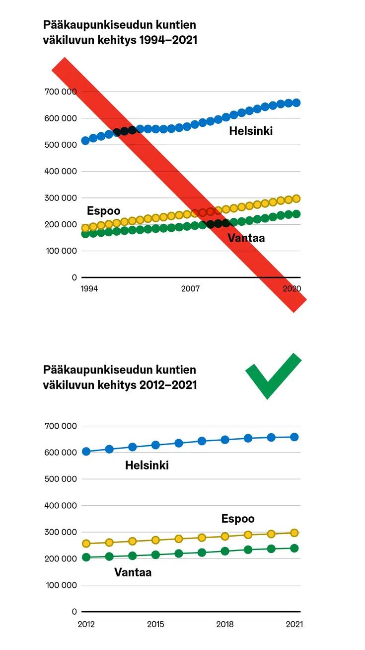 Kaksi merkittyä viivakuviota, vasemmalla liian monella pistemerkillä, ja oikealla väljillä pistemerkeillä.