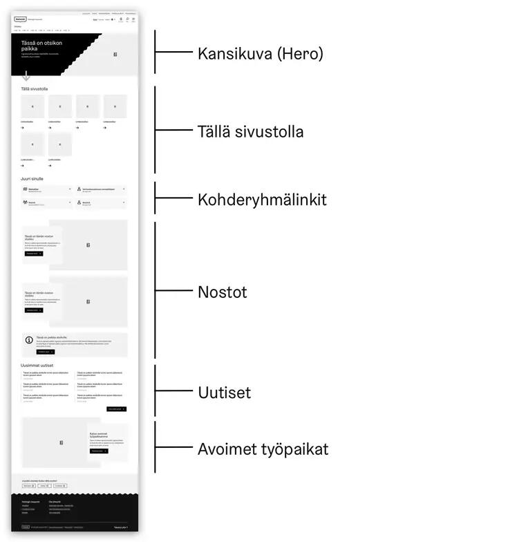 Pääosion laskeutumissivun rakenne