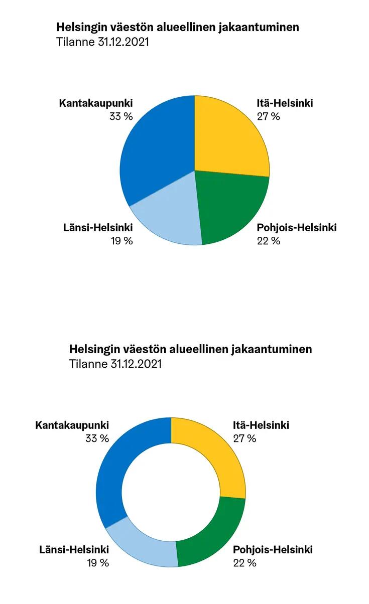 Sama data esitetty piirakka- sekä rengaskuviona.