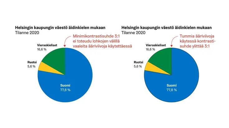 Esimerkki piirakkakuviosta vaaleammilla sekä tummemmilla reunaviivoilla.