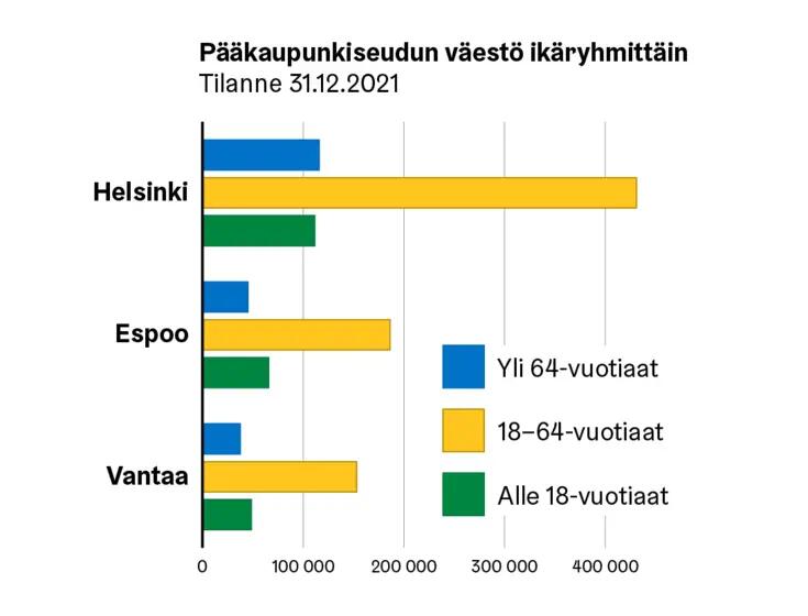 Pylväsryhmäkuvio pääkaupunkiseudun väestöstä ikäryhmittäin.