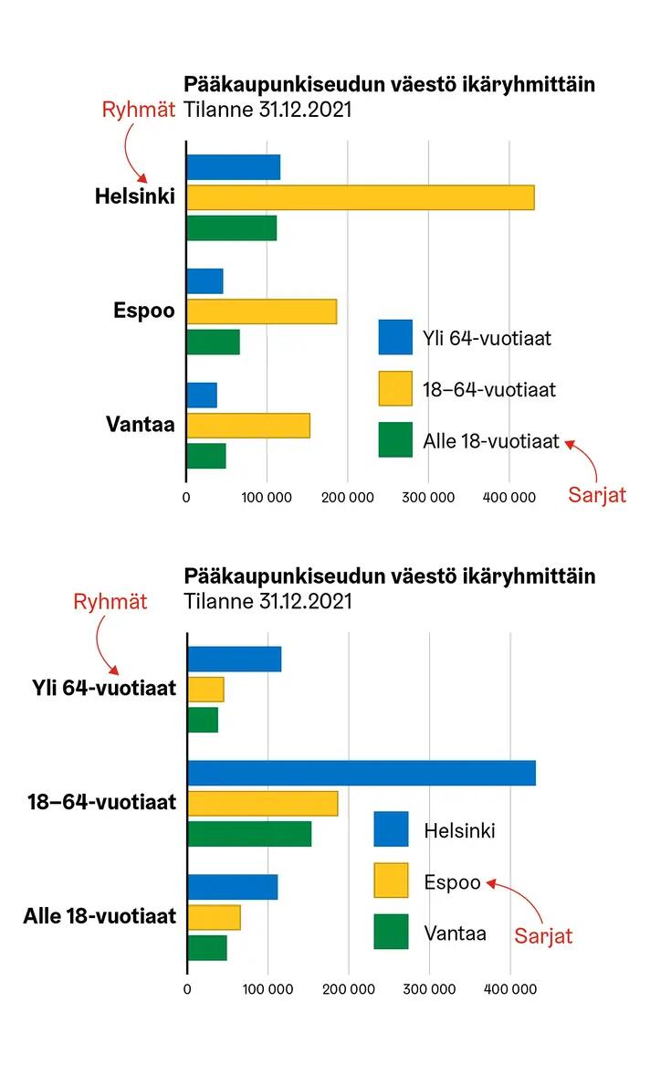 Kaksi eri luokittelua samasta aineistosta pylväsryhmäkuviossa.