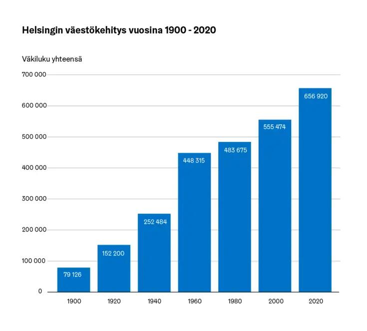 Pystypylväskuvio Helsingin väestökehityksestä. 