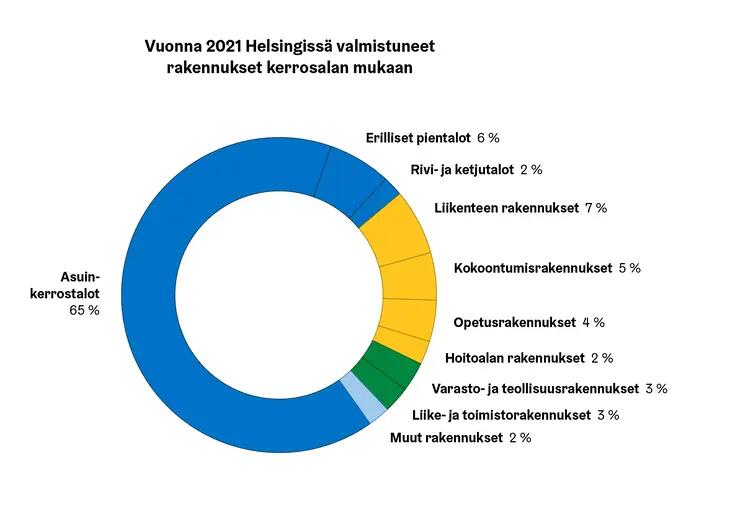 Esimerkki ryhmitetystä piirakkakuviosta jossa on enemmän kuin 6-7 lohkoa, värejä ei kuitenkaan ole suositeltua enempää.