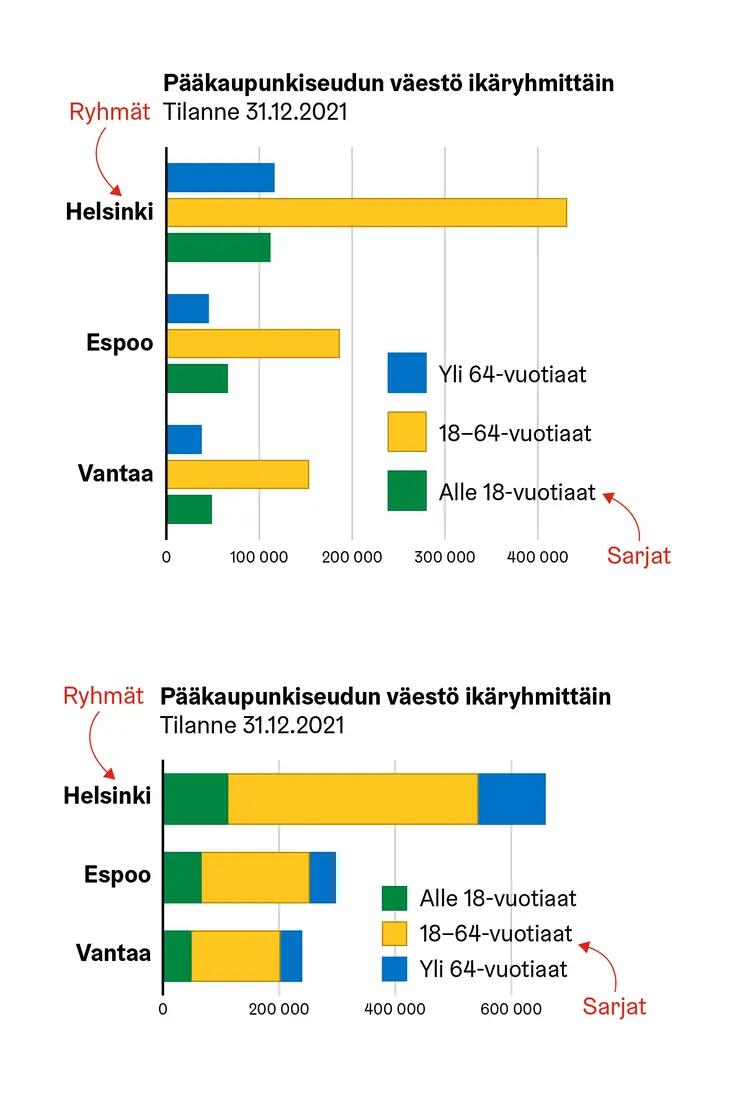 Summa- ja pylväsryhmäkuvio samasta datasta, pääkaupunkiseudun väestö ikäryhmittäin.