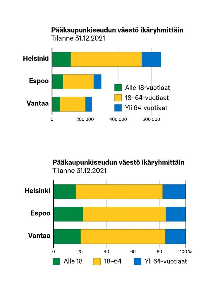 Summa- ja prosenttipylväskuviot samasta datasta, pääkaupunkiseudun väestö ikäryhmittäin.