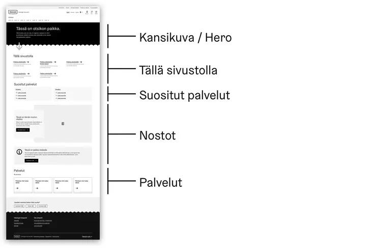 Teemasivuston sisältörakenne