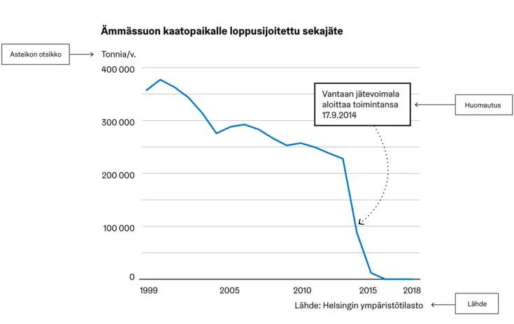 Esimerkki kuviosta jossa on  asteikon otsikko, lähde, ja erillinen kommentti merkitty.
