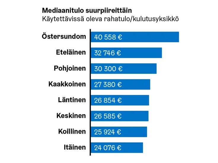 Vaakapylväskuvio mediaanituloista suurpiireittäin.