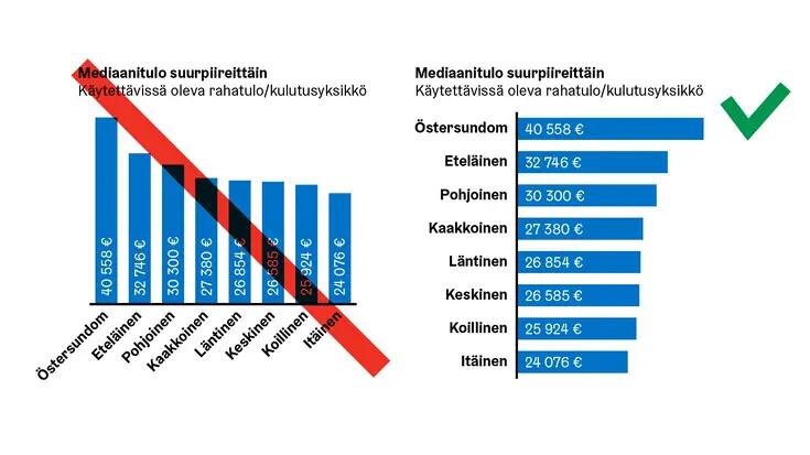 Sama tieto mediaanituloista suurpiireittäin esitetty vaaka- ja pystypylväänä. Väärin: pystypylväs, oikein: vaakapylväs.