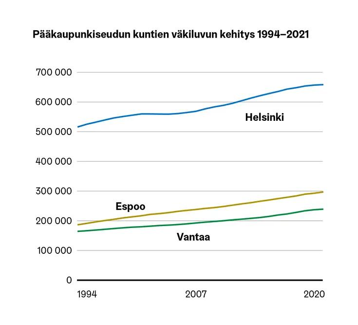 Merkitsemätön viivakuvio pääkaupunkiseudun kuntien väkiluvun kehityksestä.
