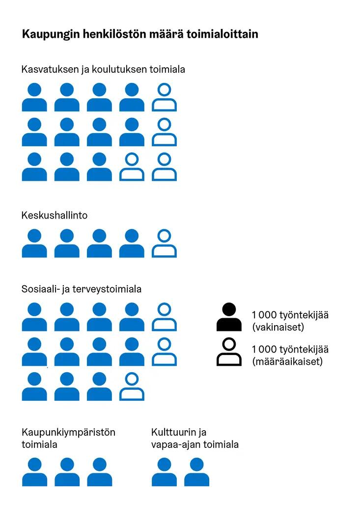 Esimerkki yksikkösymbolikuviosta, jossa kaupungin henkilöstön määrä kuvattu symbolein.