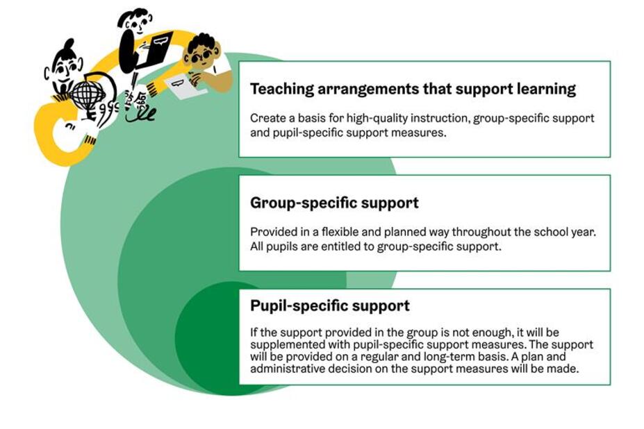 Support for learning consists of teaching arrangements that support learning, group-specific support and pupil-specific support.