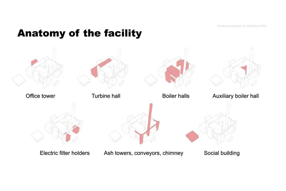 The picture shows different parts of the Hanasaari power plant building, highlighted in the pictures. Photo of the office tower, turbine hall, boiler halls, auxiliary boiler hall, electric filter holders, ash towers, conveyors, chimney and the social building.