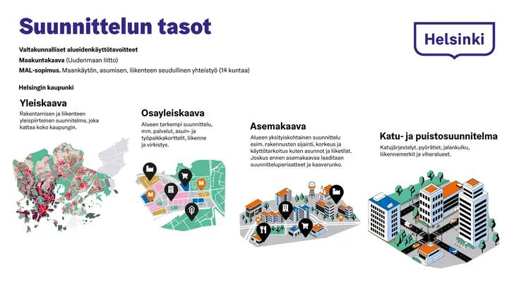 Suunnittelun tasot infograafina.