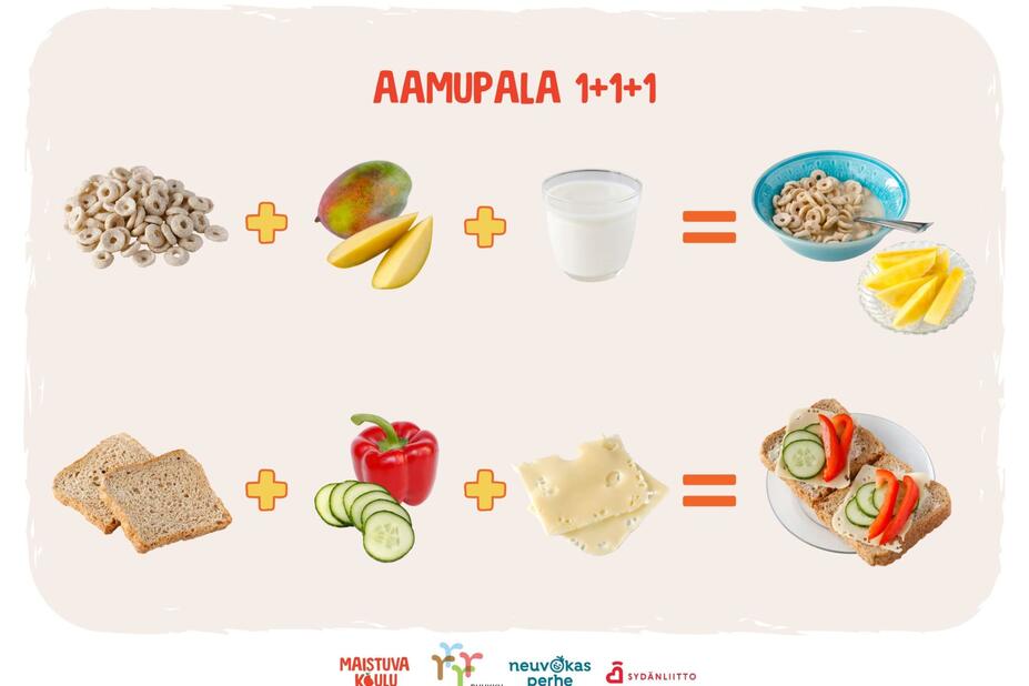 Aamupala 1+1+1 -malli kuvitettuna: kourallinen muroja + pari desiä maitoa + mangoviipaleita tai pari siivua leipää + juustosiivut + kurkkua ja paprikaa. 